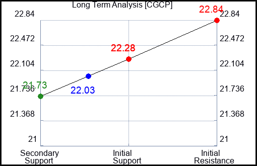 CGCP Long Term Analysis for April 30 2024