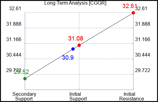 CGGR Long Term Analysis for April 30 2024