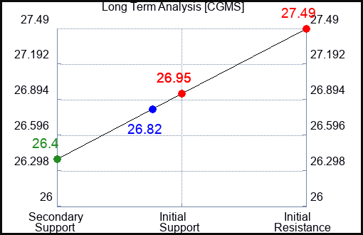 CGMS Long Term Analysis for April 30 2024