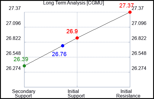 CGMU Long Term Analysis for April 30 2024