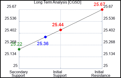 CGSD Long Term Analysis for April 30 2024