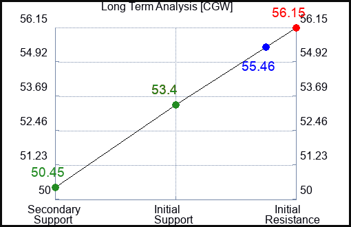 CGW Long Term Analysis for April 30 2024