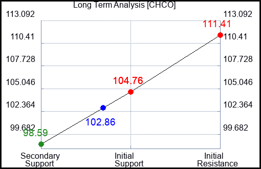 CHCO Long Term Analysis for April 30 2024