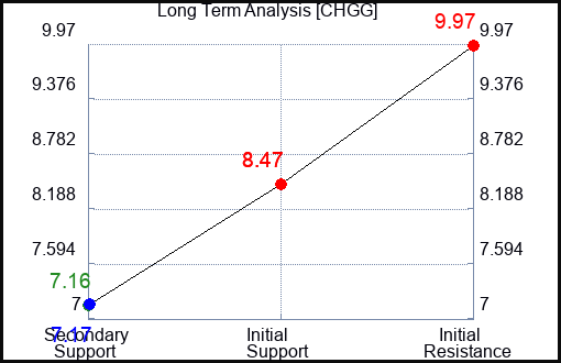 CHGG Long Term Analysis for April 30 2024