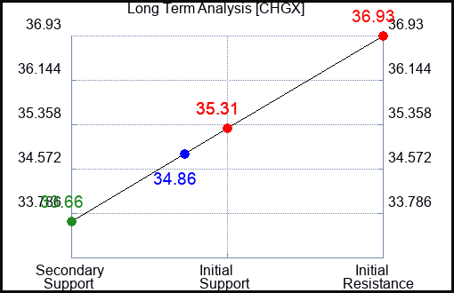 CHGX Long Term Analysis for April 30 2024