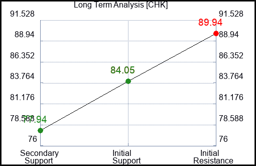 CHK Long Term Analysis for April 30 2024