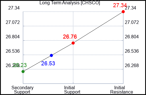 CHSCO Long Term Analysis for April 30 2024