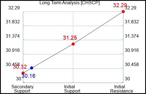 CHSCP Long Term Analysis for April 30 2024