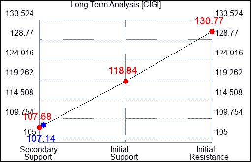 CIGI Long Term Analysis for April 30 2024