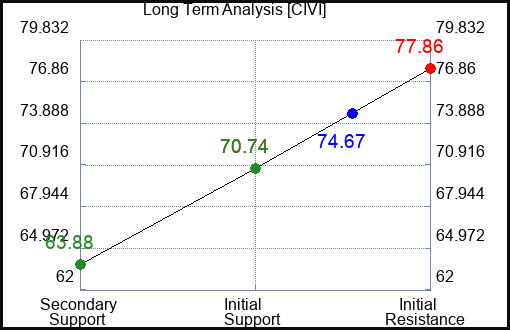 CIVI Long Term Analysis for April 30 2024
