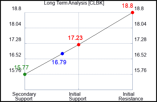 CLBK Long Term Analysis for April 30 2024