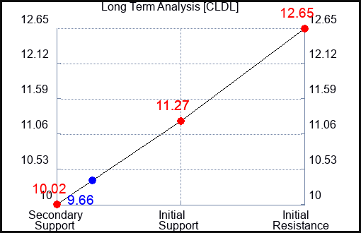 CLDL Long Term Analysis for April 30 2024