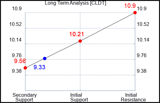CLDT Long Term Analysis for April 30 2024