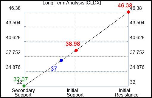 CLDX Long Term Analysis for April 30 2024