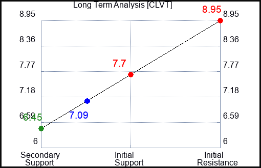 CLVT Long Term Analysis for April 30 2024