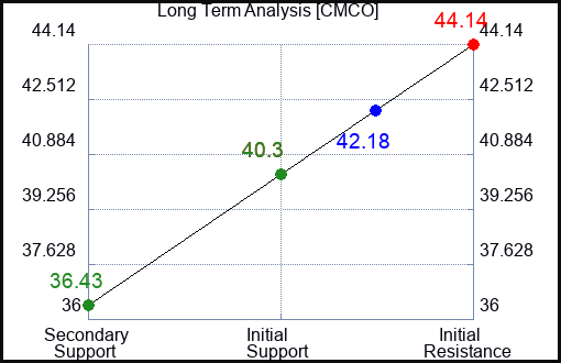 CMCO Long Term Analysis for April 30 2024