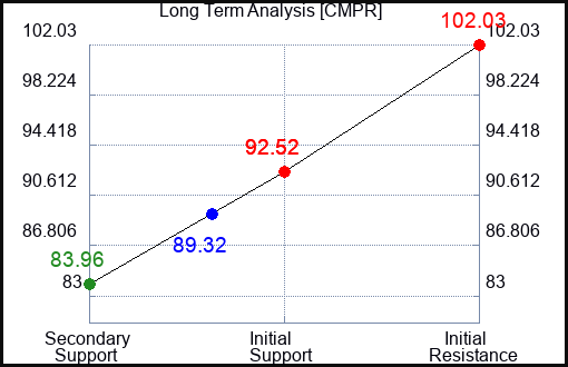 CMPR Long Term Analysis for April 30 2024