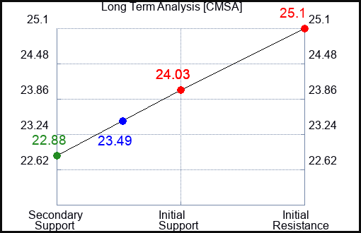 CMSA Long Term Analysis for April 30 2024