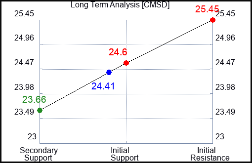 CMSD Long Term Analysis for April 30 2024