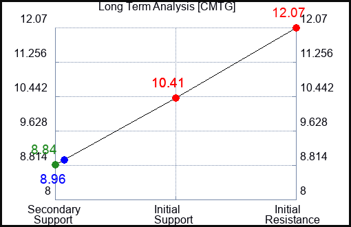 CMTG Long Term Analysis for April 30 2024