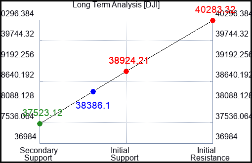 CNOBP Long Term Analysis for April 30 2024