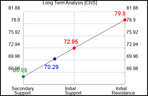 CNS Long Term Analysis for April 30 2024