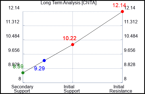 CNTA Long Term Analysis for April 30 2024