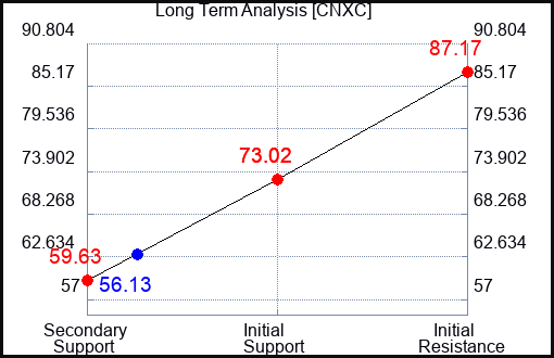 CNXC Long Term Analysis for April 30 2024