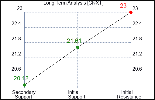 CNXT Long Term Analysis for April 30 2024