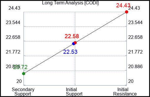 CODI Long Term Analysis for April 30 2024