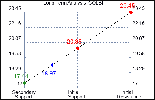 COLB Long Term Analysis for April 30 2024