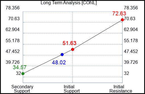 CONL Long Term Analysis for April 30 2024