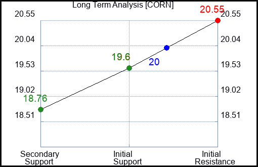 CORN Long Term Analysis for April 30 2024