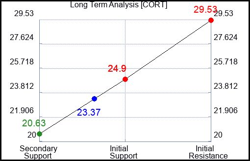 CORT Long Term Analysis for April 30 2024