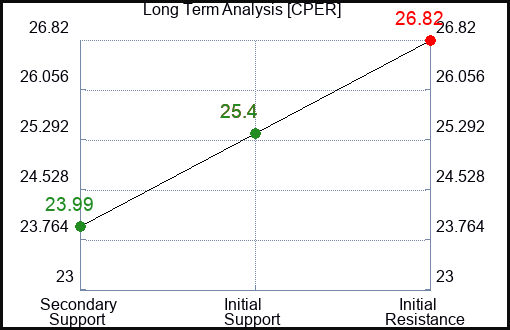CPER Long Term Analysis for April 30 2024