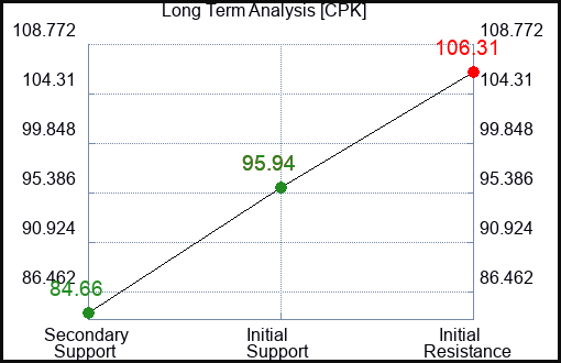 CPK Long Term Analysis for April 30 2024
