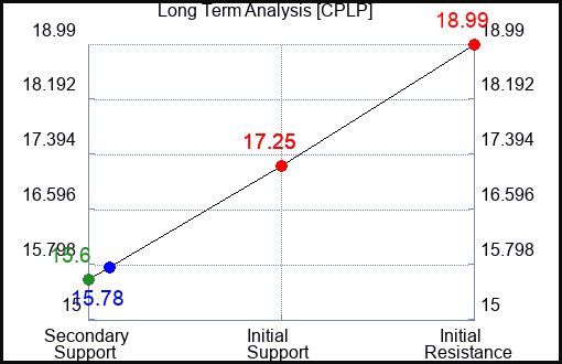 CPLP Long Term Analysis for April 30 2024