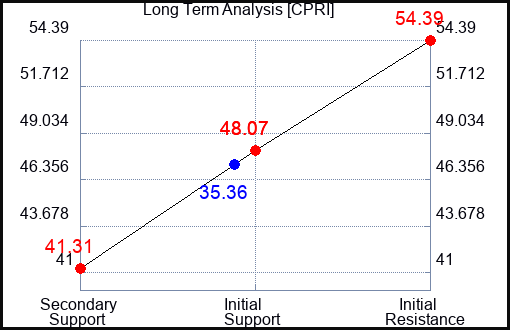 CPRI Long Term Analysis for April 30 2024