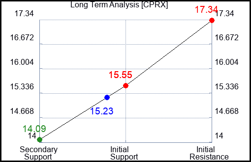 CPRX Long Term Analysis for April 30 2024