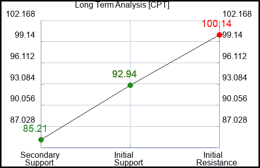 CPT Long Term Analysis for April 30 2024