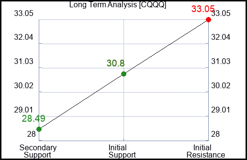 CQQQ Long Term Analysis for April 30 2024