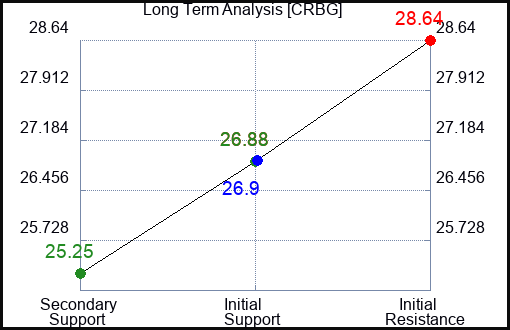 CRBG Long Term Analysis for April 30 2024