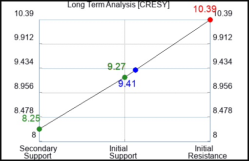 CRESY Long Term Analysis for April 30 2024