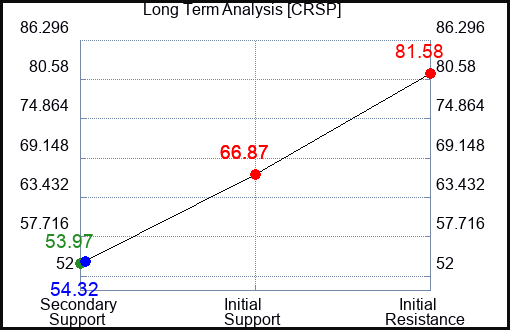 CRSP Long Term Analysis for April 30 2024