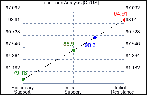CRUS Long Term Analysis for April 30 2024