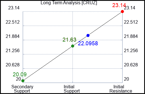 CRUZ Long Term Analysis for April 30 2024