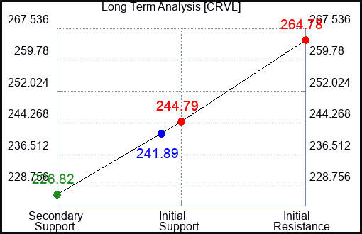 CRVL Long Term Analysis for April 30 2024