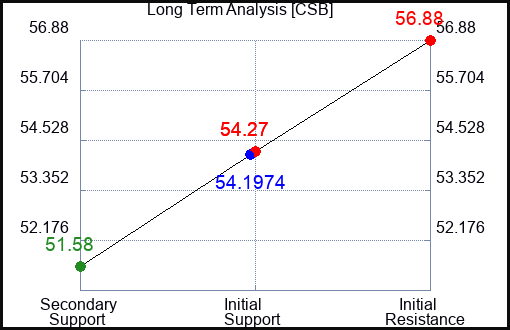 CSB Long Term Analysis for April 30 2024