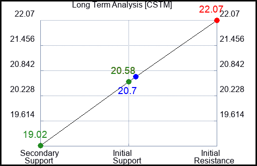 CSTM Long Term Analysis for April 30 2024