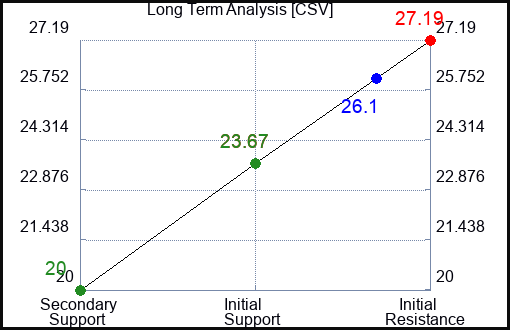 CSV Long Term Analysis for April 30 2024